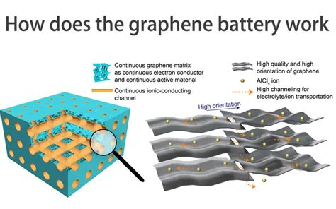 Graphen: Revolutionärer Werkstoff für Batterien und Solarzellen!