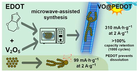  Vanadiumoxid-Nanopartikel: Eine Revolution für die Hochleistungsbatterien und Katalysatoren der Zukunft?